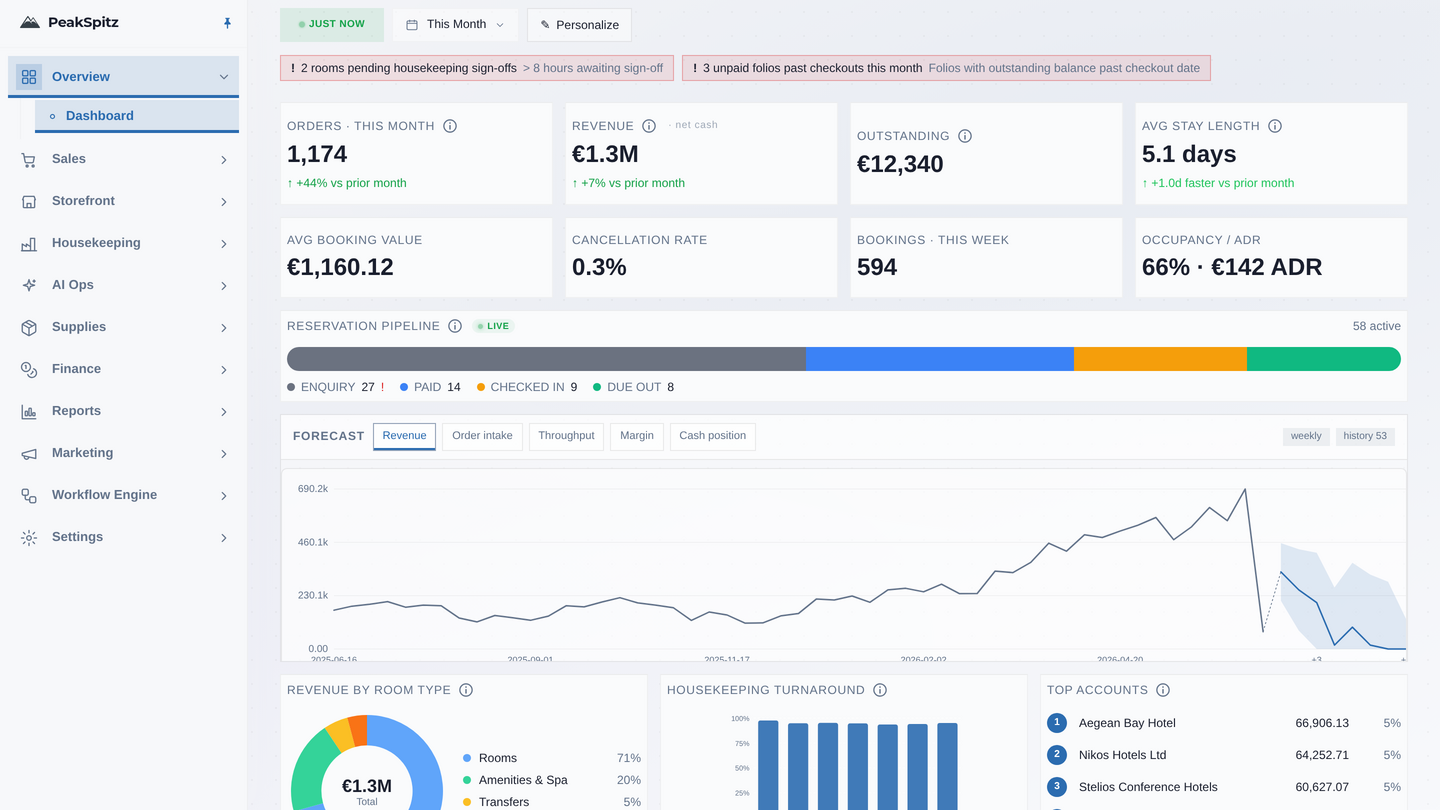 The live admin dashboard