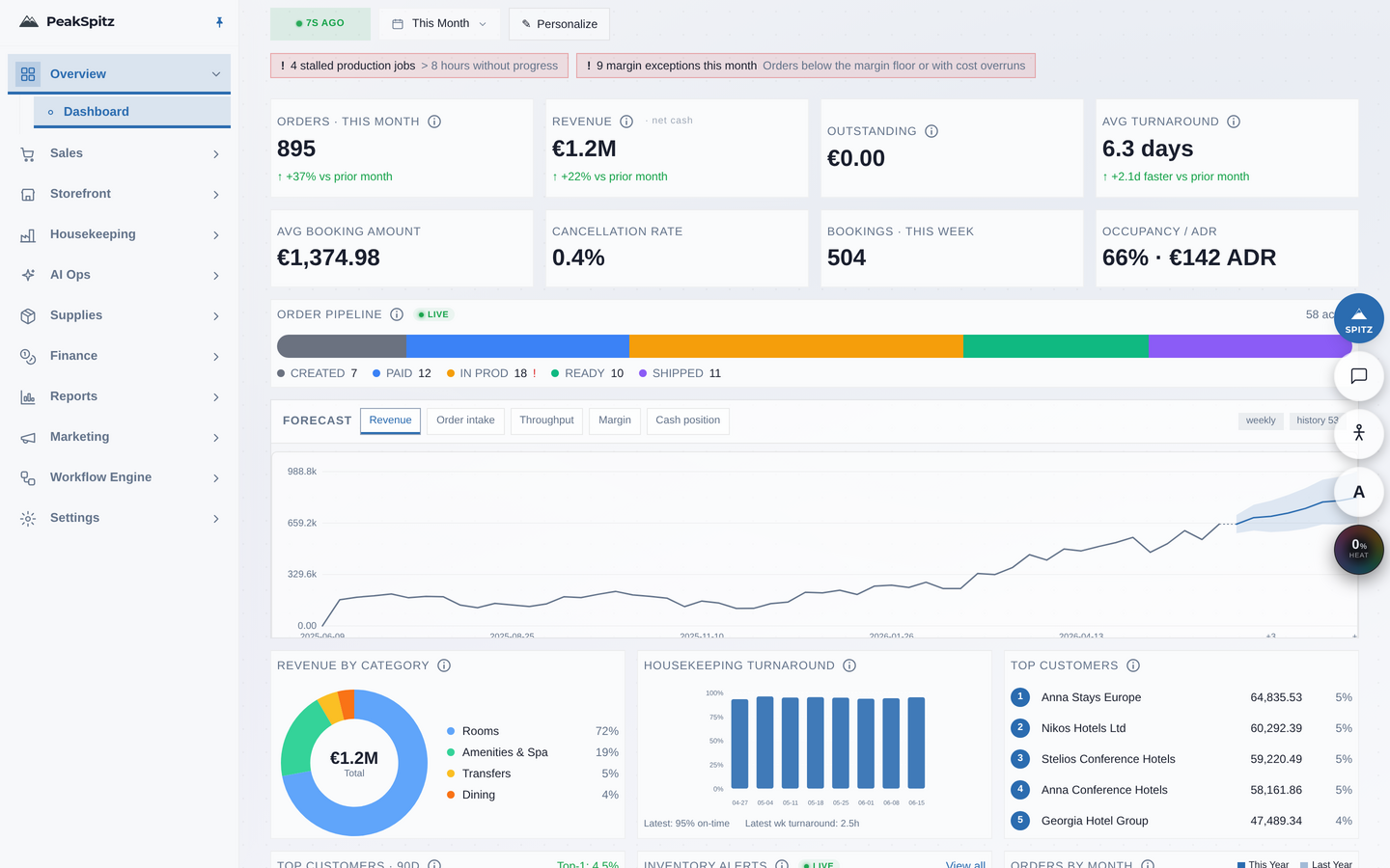 Hotels & B&Bs dashboard